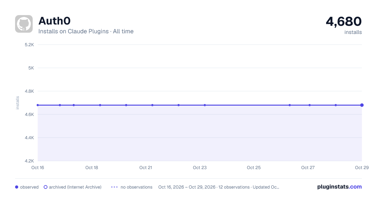 Auth0 all-time installs chart on Claude Plugins