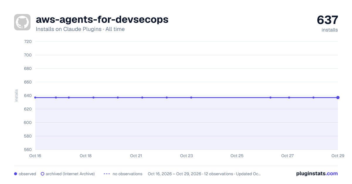 AWS Agents for DevSecOps all-time installs chart on Claude Plugins