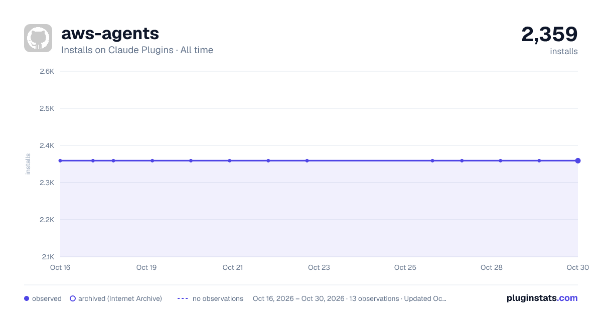 aws-agents all-time installs chart on Claude Plugins