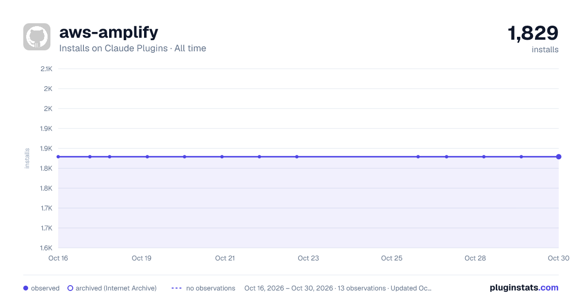 aws-amplify all-time installs chart on Claude Plugins
