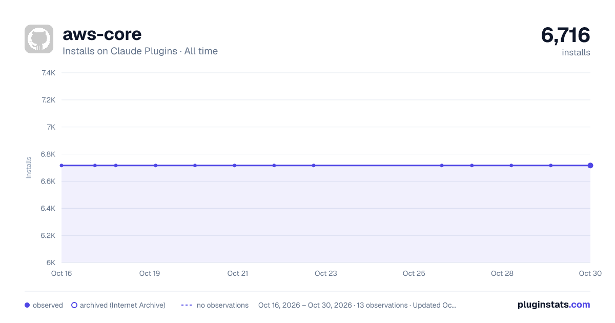 aws-core all-time installs chart on Claude Plugins