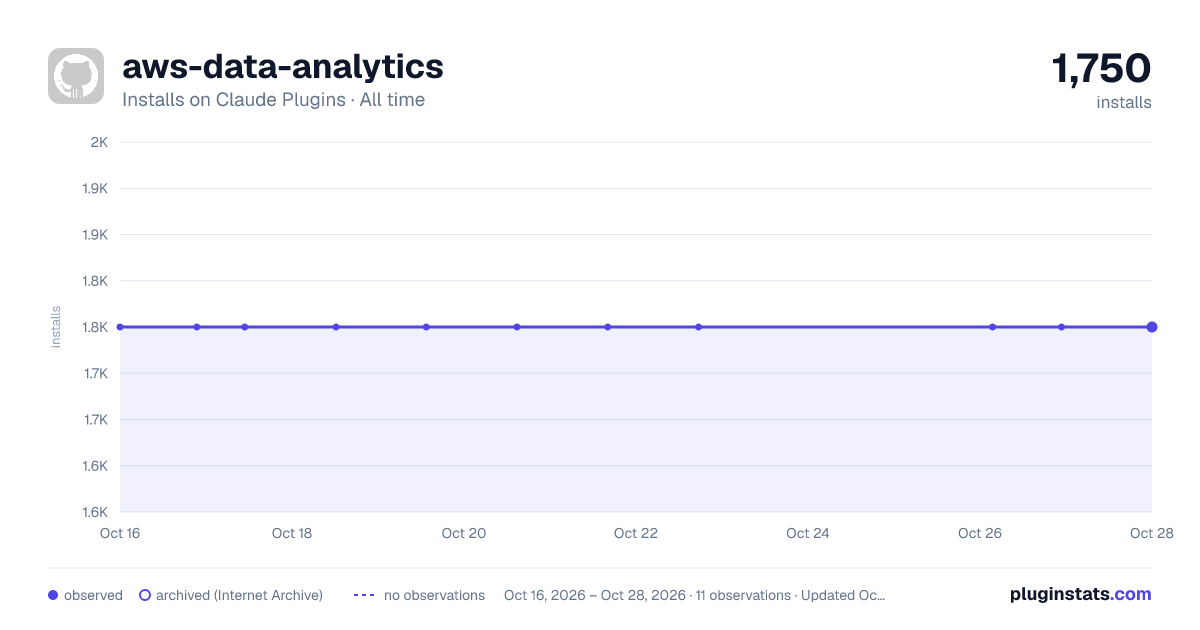 aws-data-analytics all-time installs chart on Claude Plugins