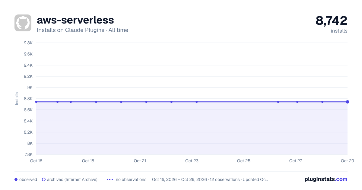 AWS Serverless all-time installs chart on Claude Plugins