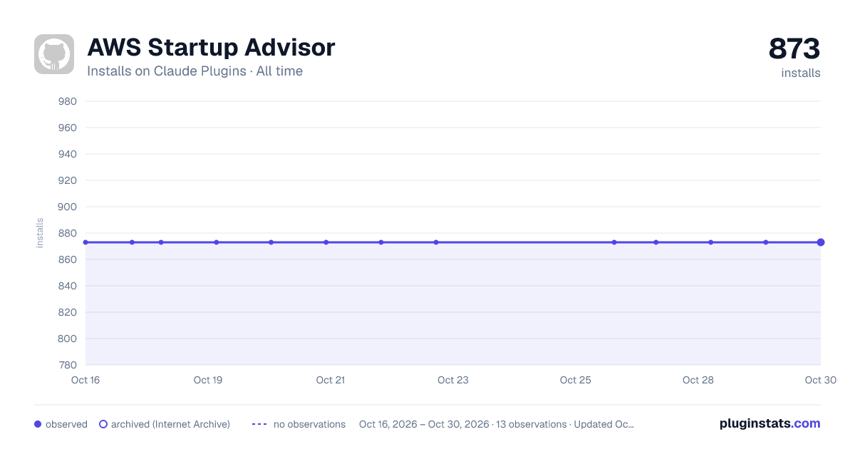 AWS Startup Advisor all-time installs chart on Claude Plugins