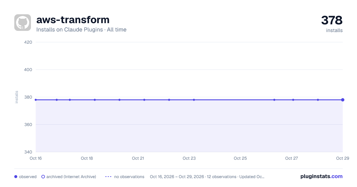 AWS Transform all-time installs chart on Claude Plugins