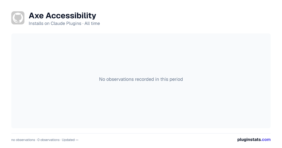 Axe Accessibility all-time installs chart on Claude Plugins