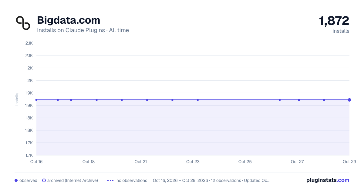 bigdata-com all-time installs chart on Claude Plugins