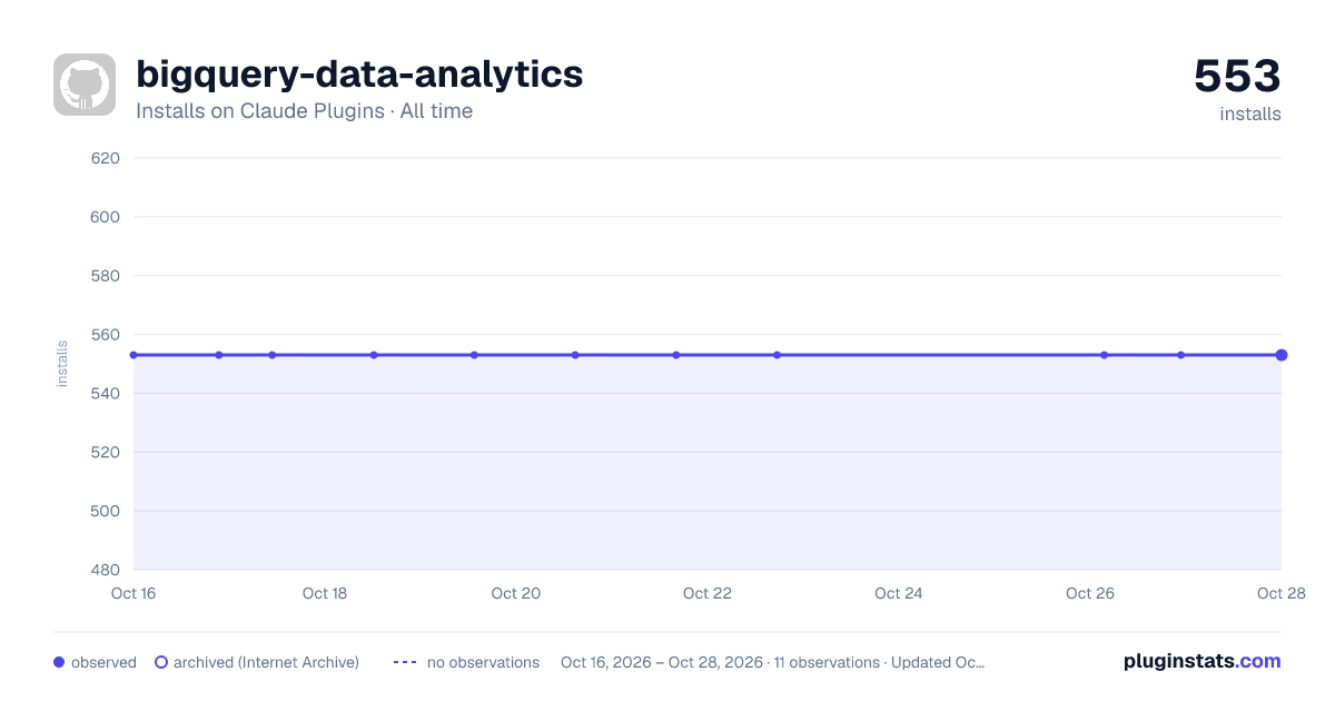 bigquery-data-analytics all-time installs chart on Claude Plugins