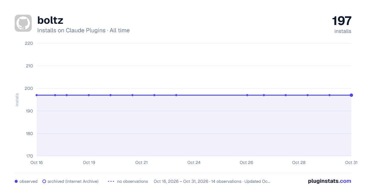 boltz all-time installs chart on Claude Plugins