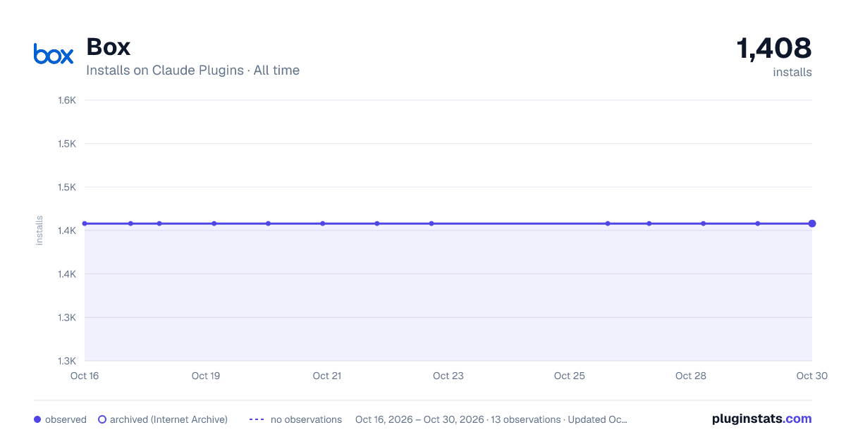 box all-time installs chart on Claude Plugins