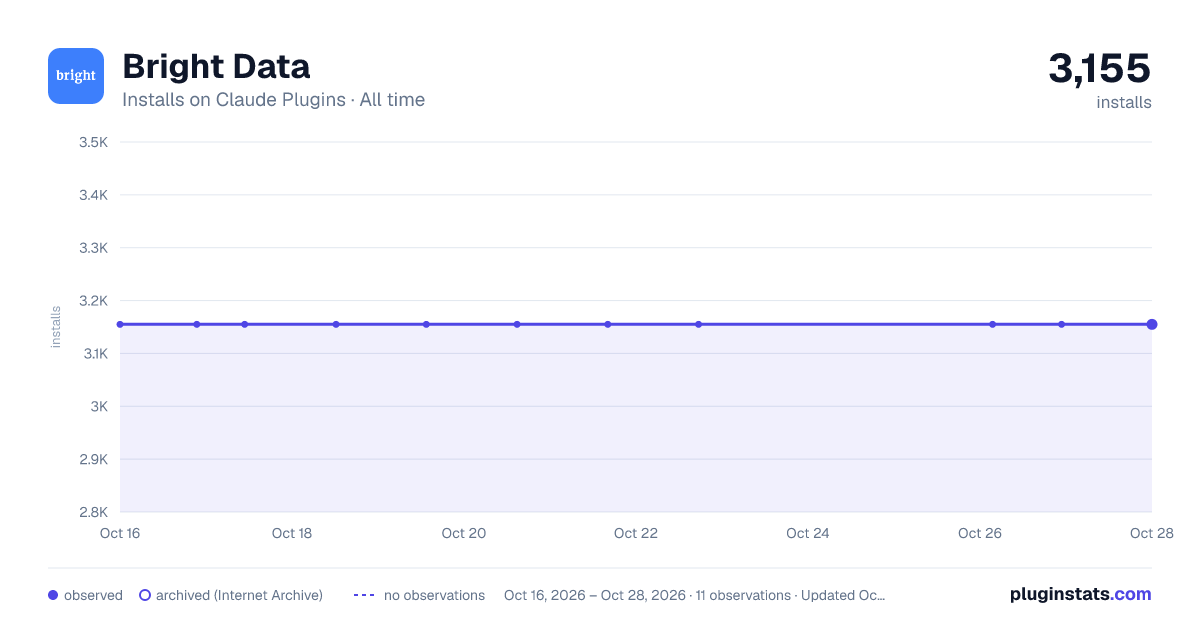 Bright Data all-time installs chart on Claude Plugins