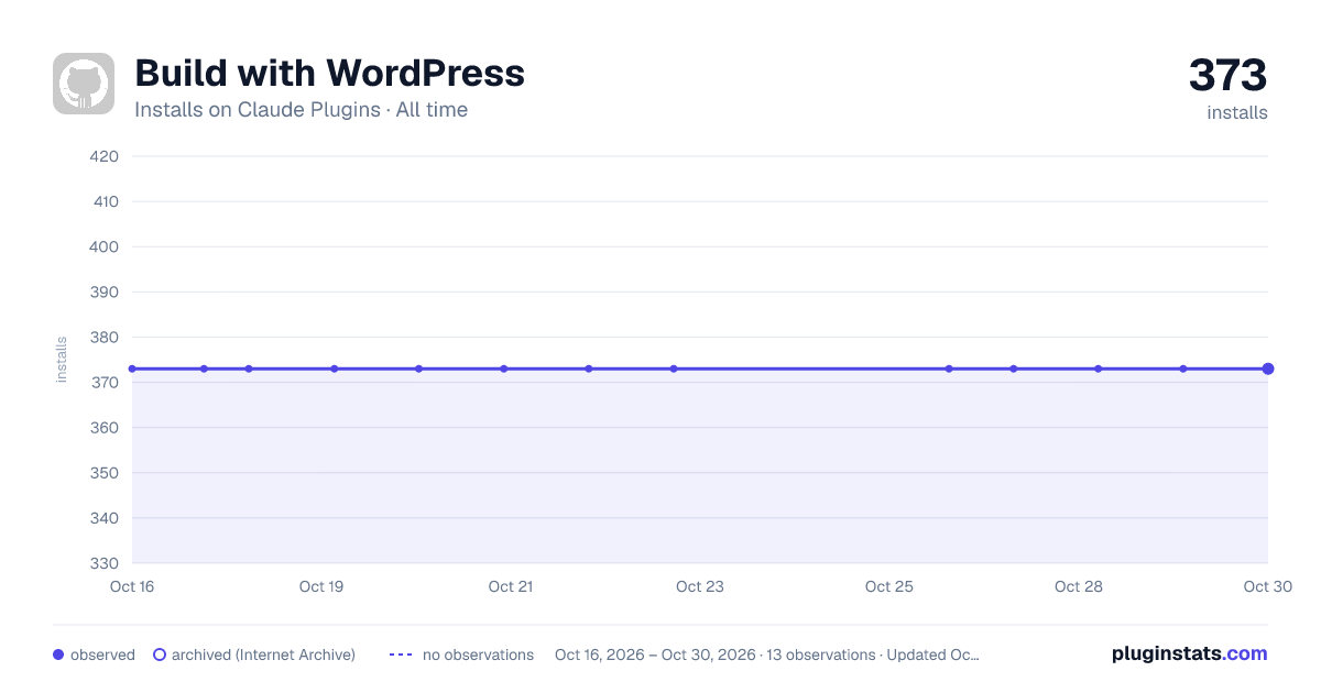 Build with WordPress all-time installs chart on Claude Plugins