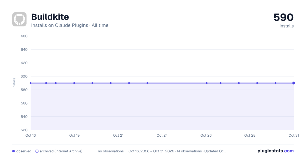 buildkite all-time installs chart on Claude Plugins