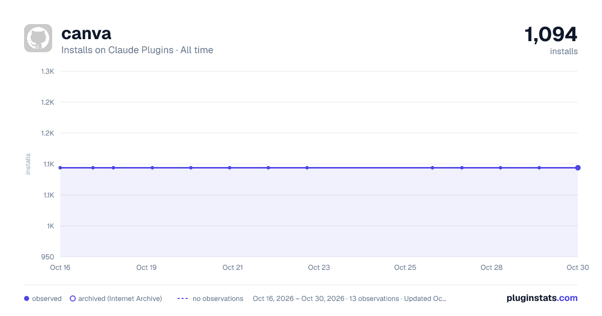 Canva all-time installs chart on Claude Plugins