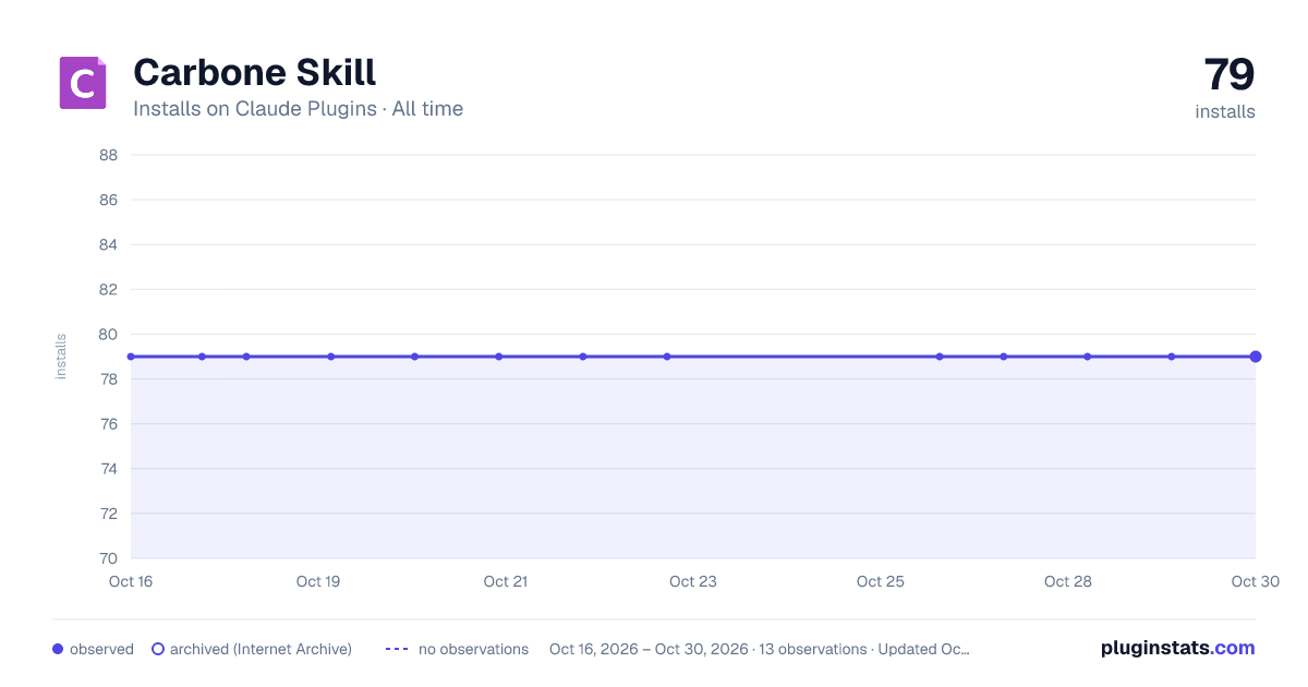 Carbone Skill all-time installs chart on Claude Plugins