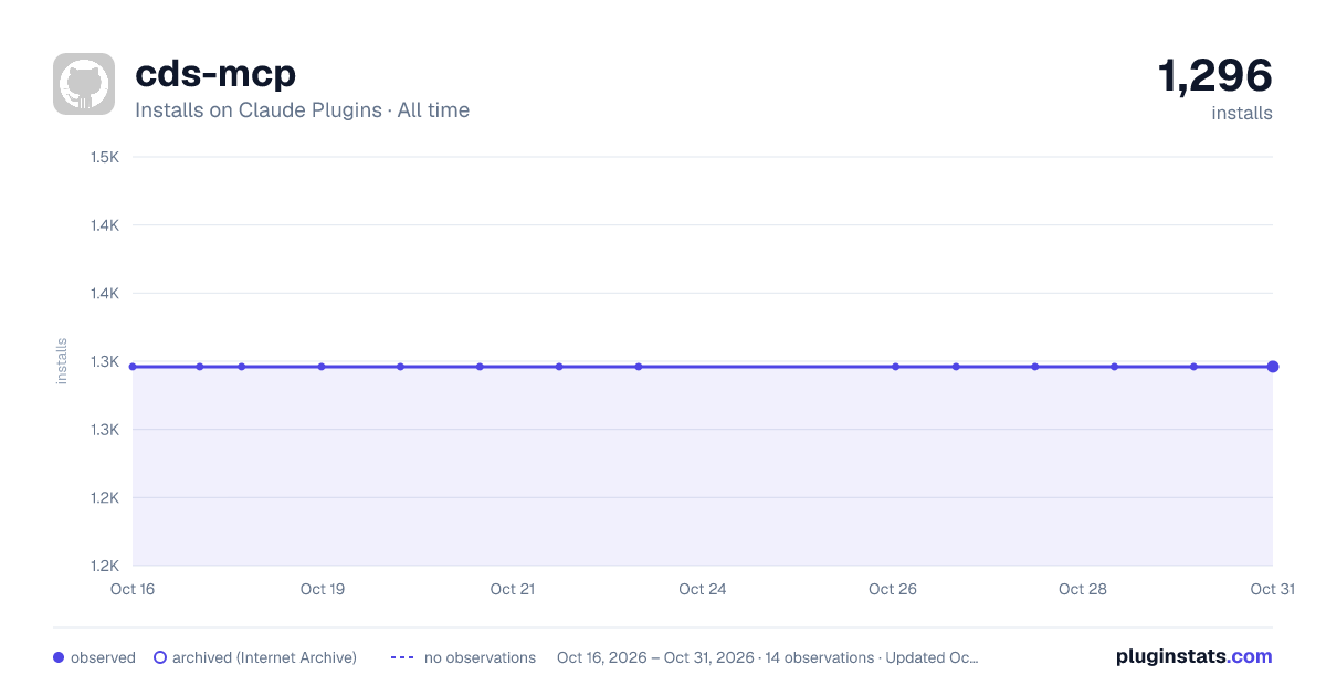 cds-mcp all-time installs chart on Claude Plugins