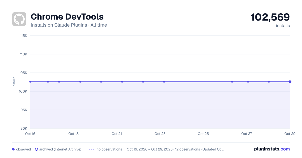Chrome DevTools all-time installs chart on Claude Plugins