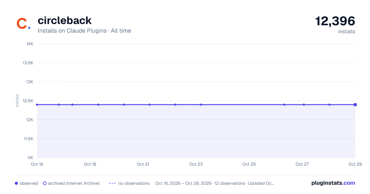 Circleback all-time installs chart on Claude Plugins