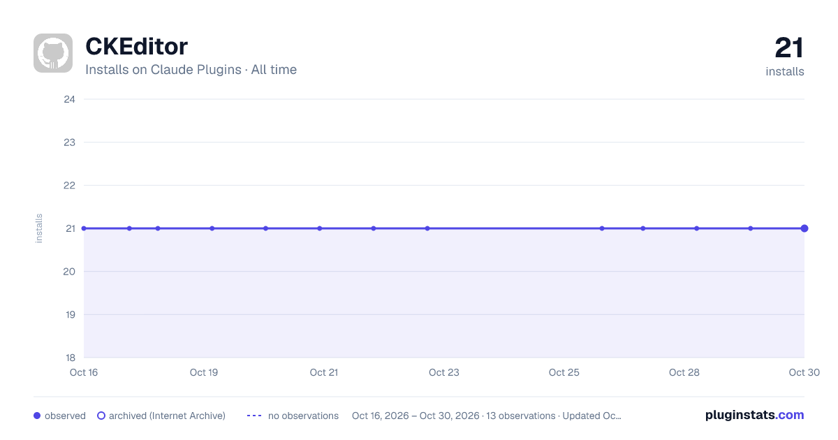 CKEditor all-time installs chart on Claude Plugins