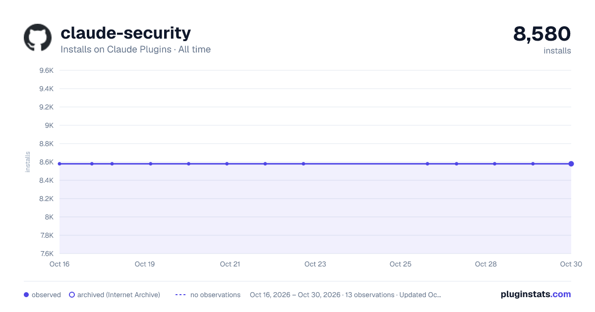 Claude Security all-time installs chart on Claude Plugins