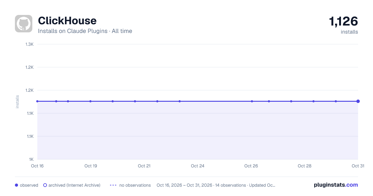 clickhouse all-time installs chart on Claude Plugins