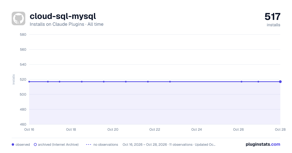 cloud-sql-mysql all-time installs chart on Claude Plugins