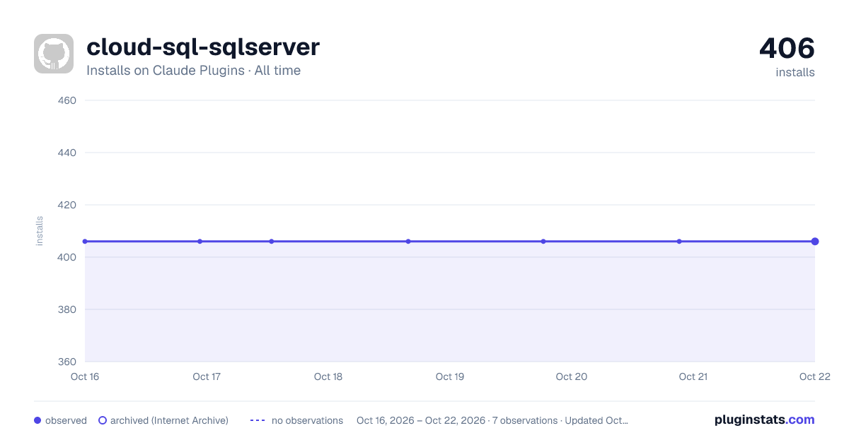 cloud-sql-sqlserver all-time installs chart on Claude Plugins