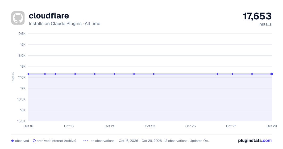 cloudflare all-time installs chart on Claude Plugins