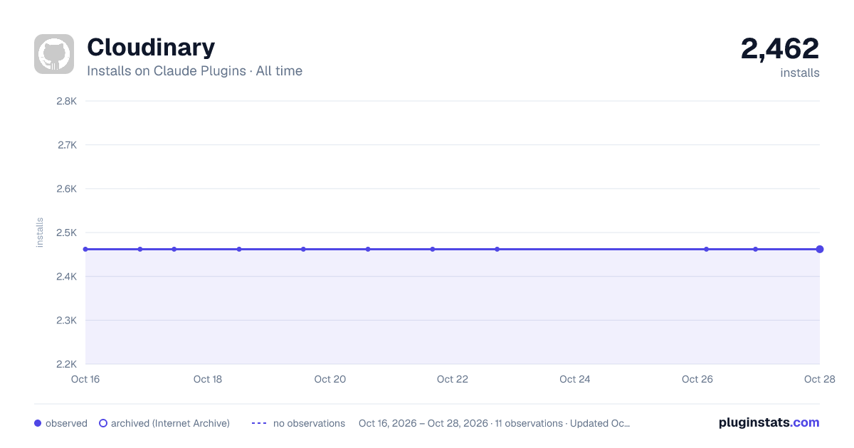 Cloudinary all-time installs chart on Claude Plugins