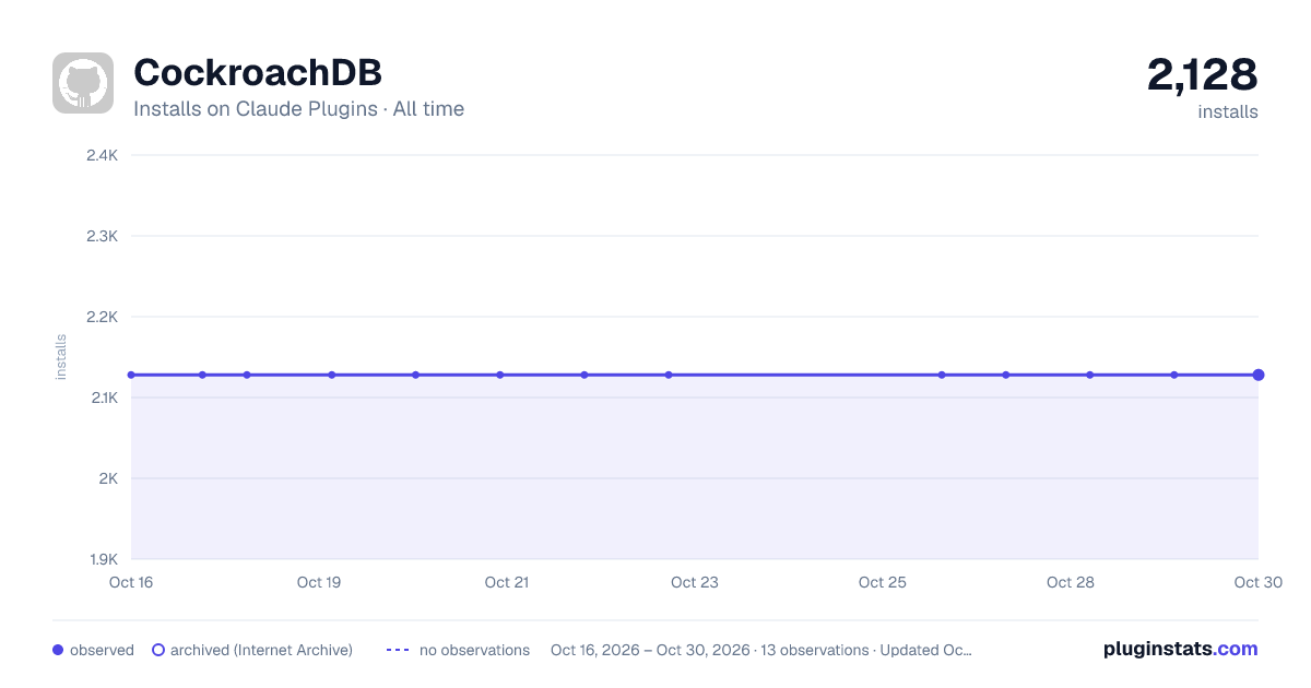 CockroachDB all-time installs chart on Claude Plugins