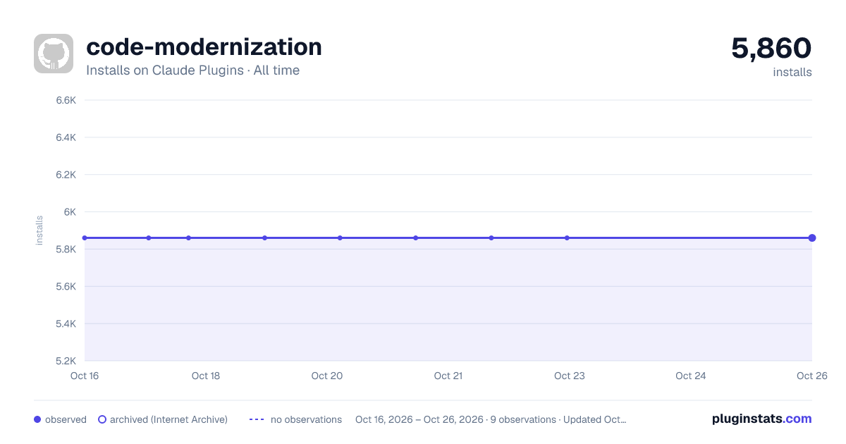 code-modernization all-time installs chart on Claude Plugins