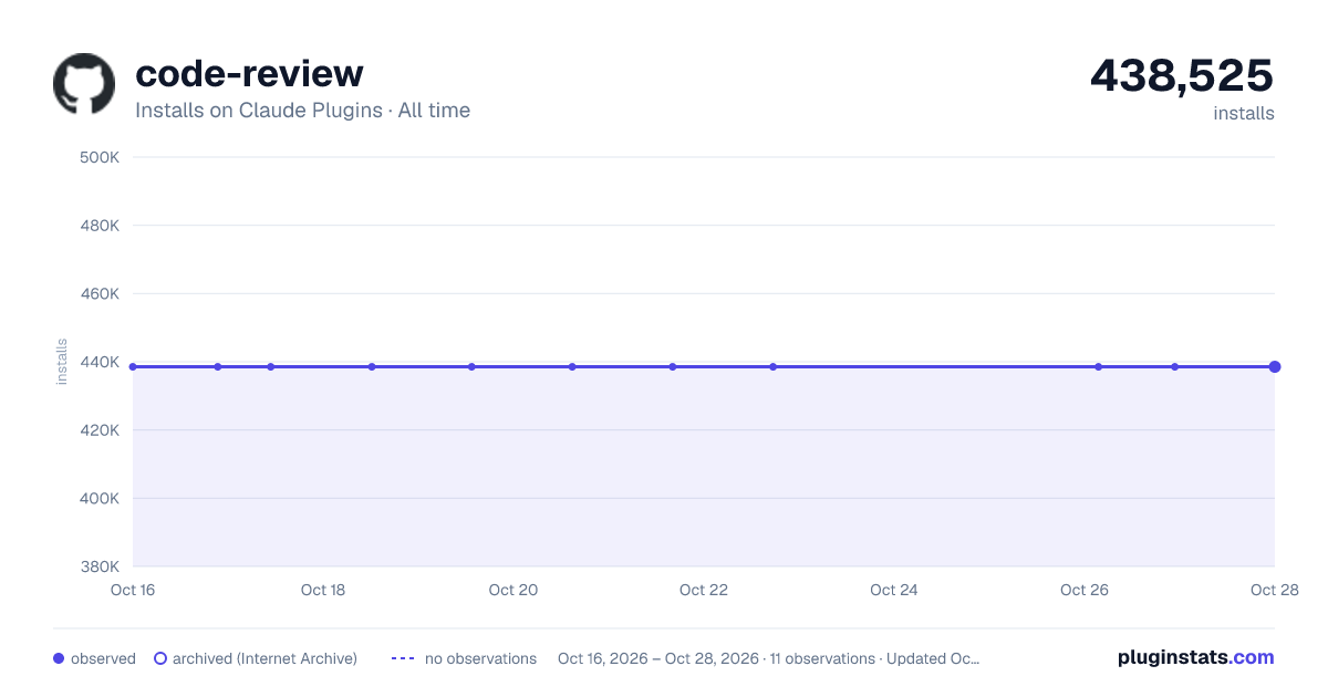 Code Review all-time installs chart on Claude Plugins