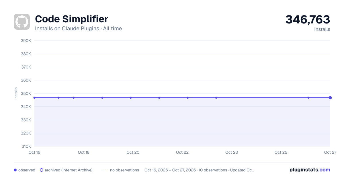 Code Simplifier all-time installs chart on Claude Plugins