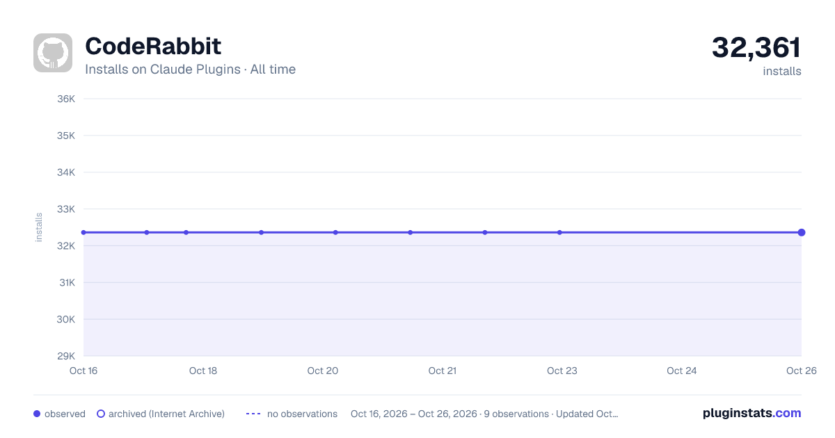CodeRabbit all-time installs chart on Claude Plugins