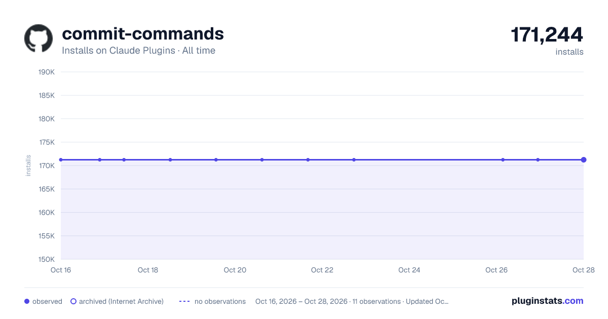 Commit Commands all-time installs chart on Claude Plugins