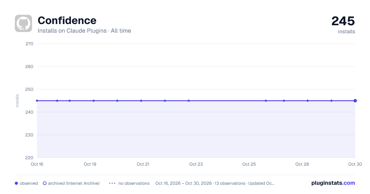 Confidence all-time installs chart on Claude Plugins