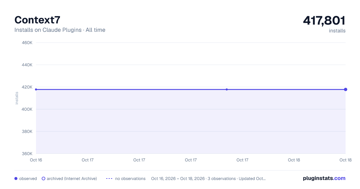 Context7 all-time installs chart on Claude Plugins