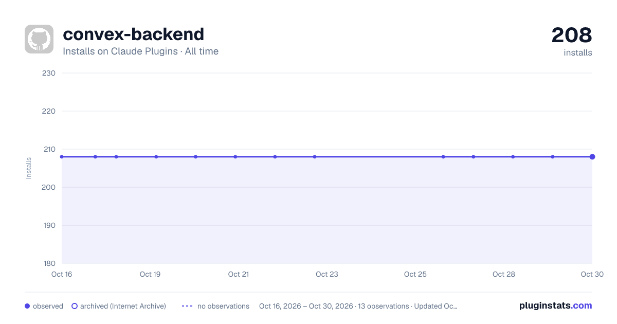 convex-backend all-time installs chart on Claude Plugins