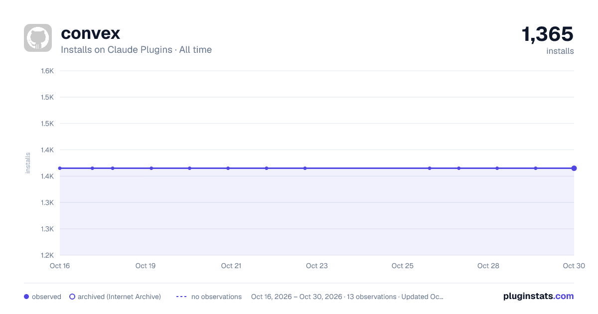 convex all-time installs chart on Claude Plugins