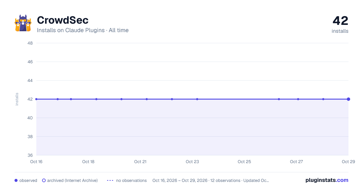 CrowdSec all-time installs chart on Claude Plugins