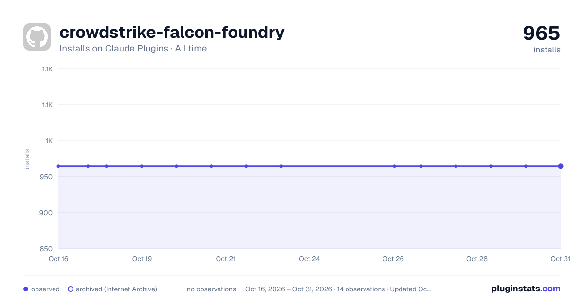 CrowdStrike Falcon Foundry all-time installs chart on Claude Plugins