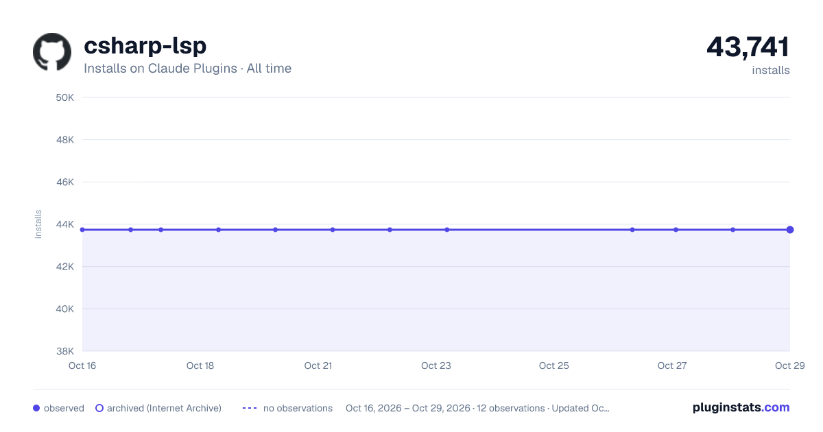 C# LSP all-time installs chart on Claude Plugins