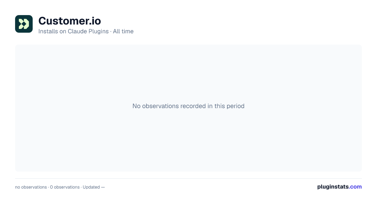 Customer.io all-time installs chart on Claude Plugins