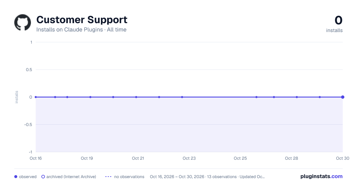 Customer Support all-time installs chart on Claude Plugins