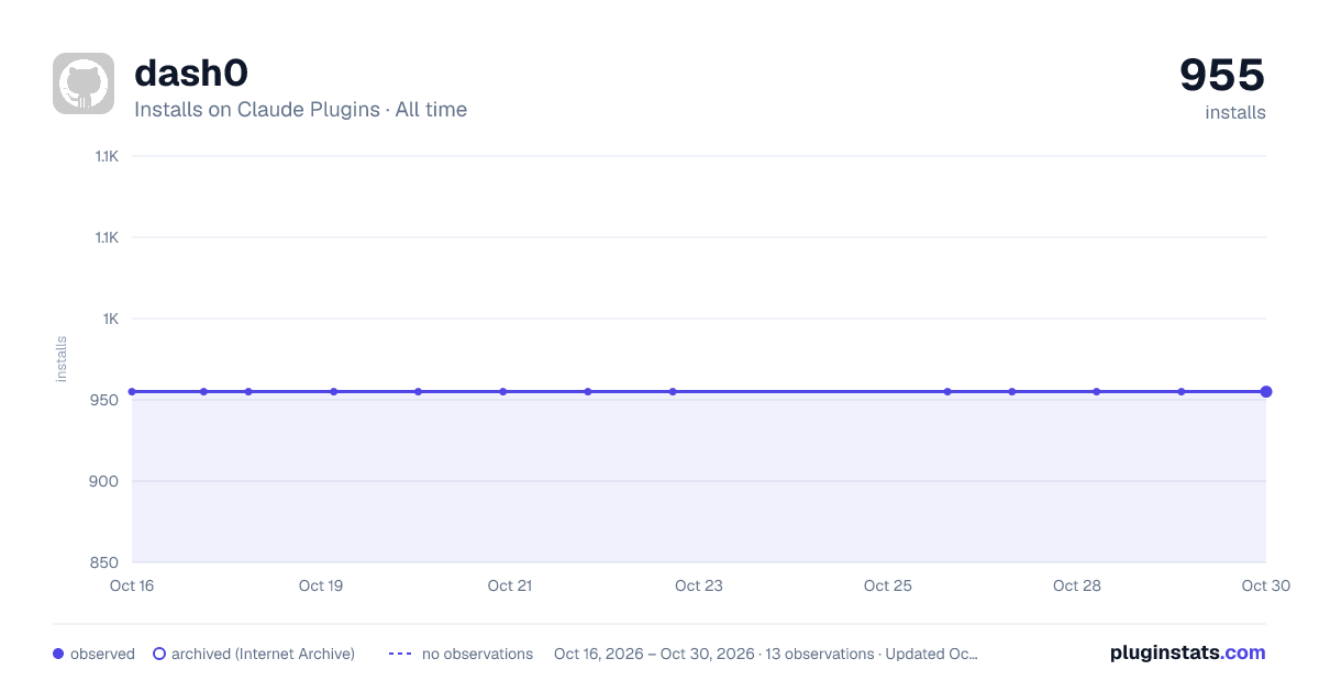 dash0 all-time installs chart on Claude Plugins