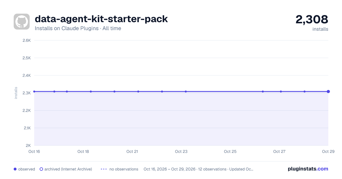 data-agent-kit-starter-pack all-time installs chart on Claude Plugins