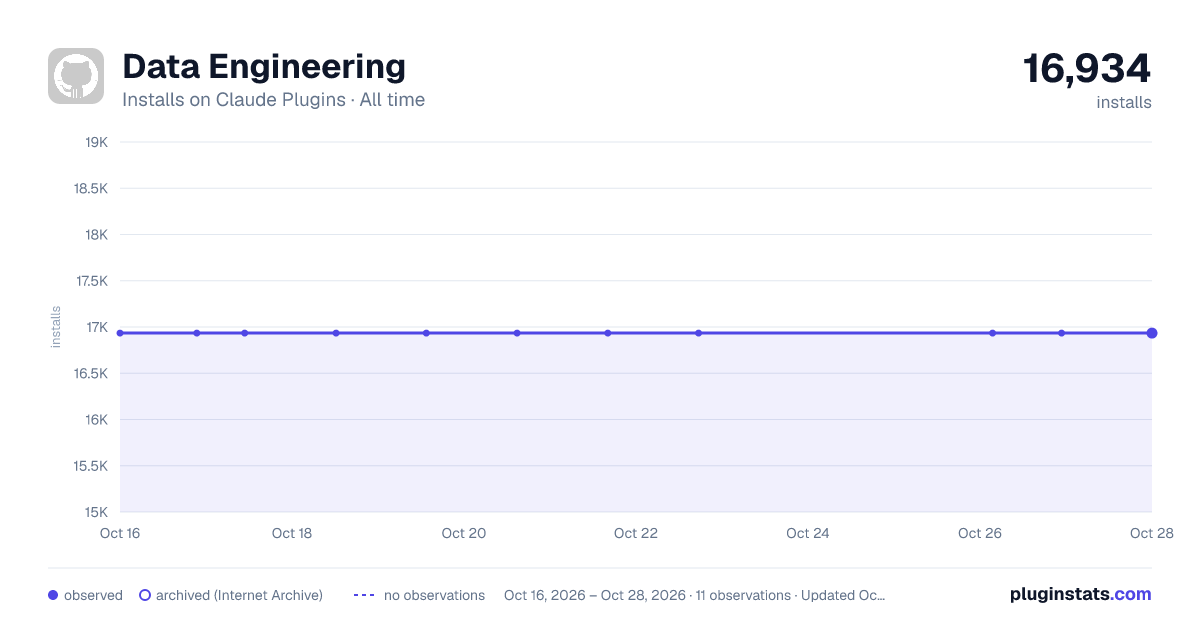 Data Engineering all-time installs chart on Claude Plugins