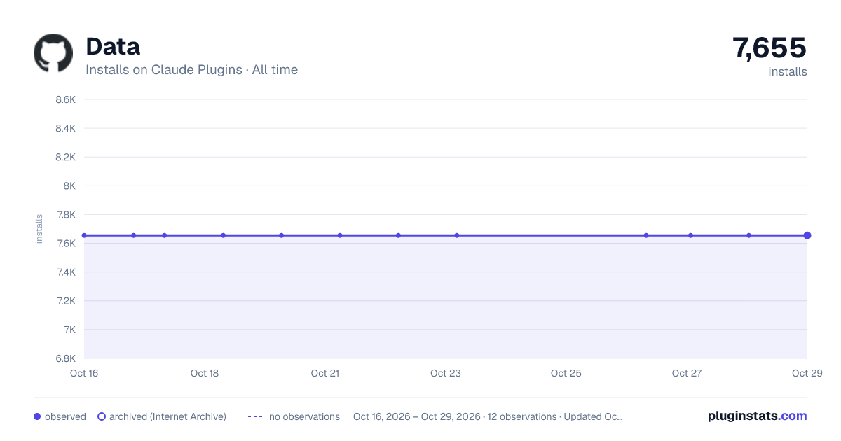 Data all-time installs chart on Claude Plugins