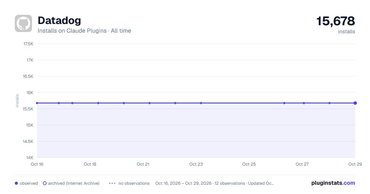 Datadog all-time installs chart on Claude Plugins