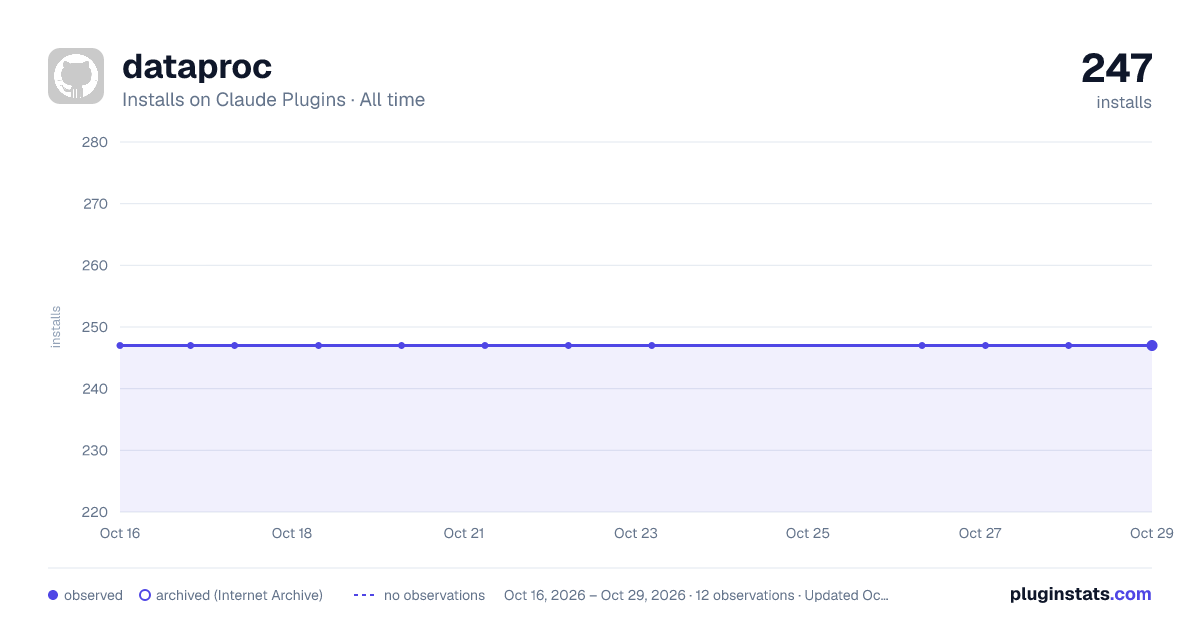 dataproc all-time installs chart on Claude Plugins